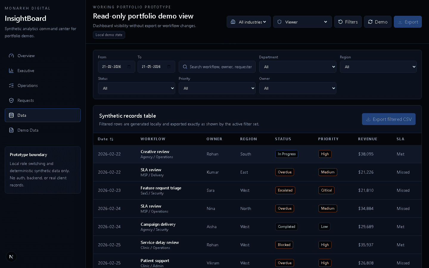 InsightBoard Viewer role with CSV export restricted in the local demo.