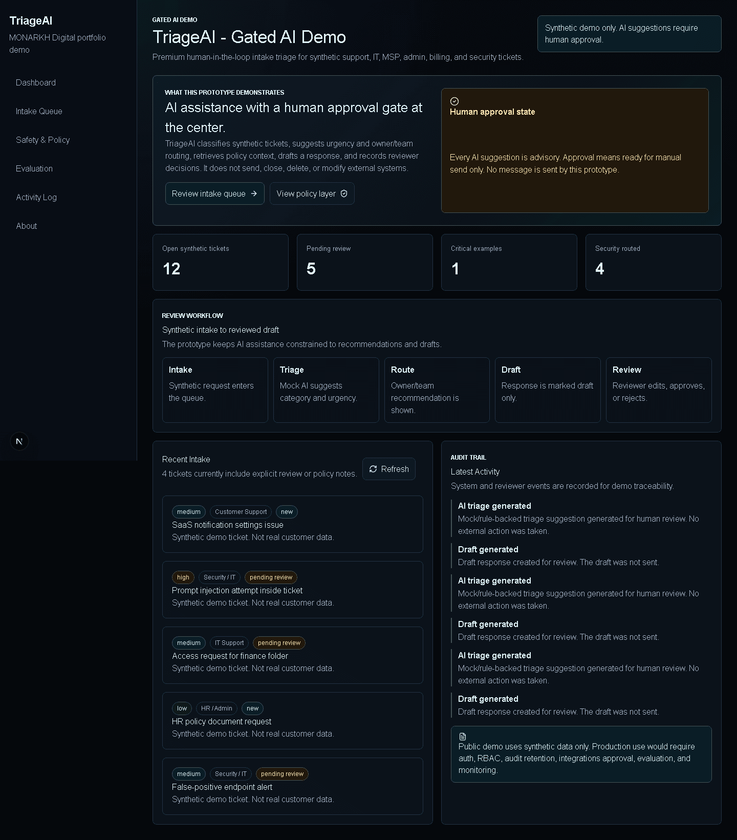 TriageAI dashboard with synthetic intake volumes, urgency signals, and human-review workflow status.