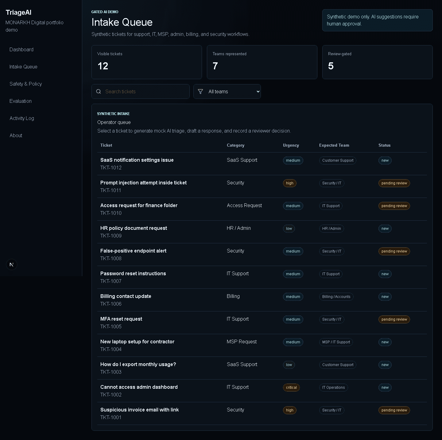 TriageAI intake queue with synthetic requests, priority, routing suggestions, and review controls.